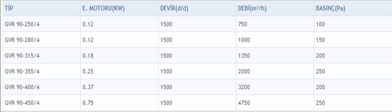GETA GVR 90-355/4 1500 D/D Seyrek Kanatlı Geriye Eğimli Radyal Fan Kapasite Tablosu
